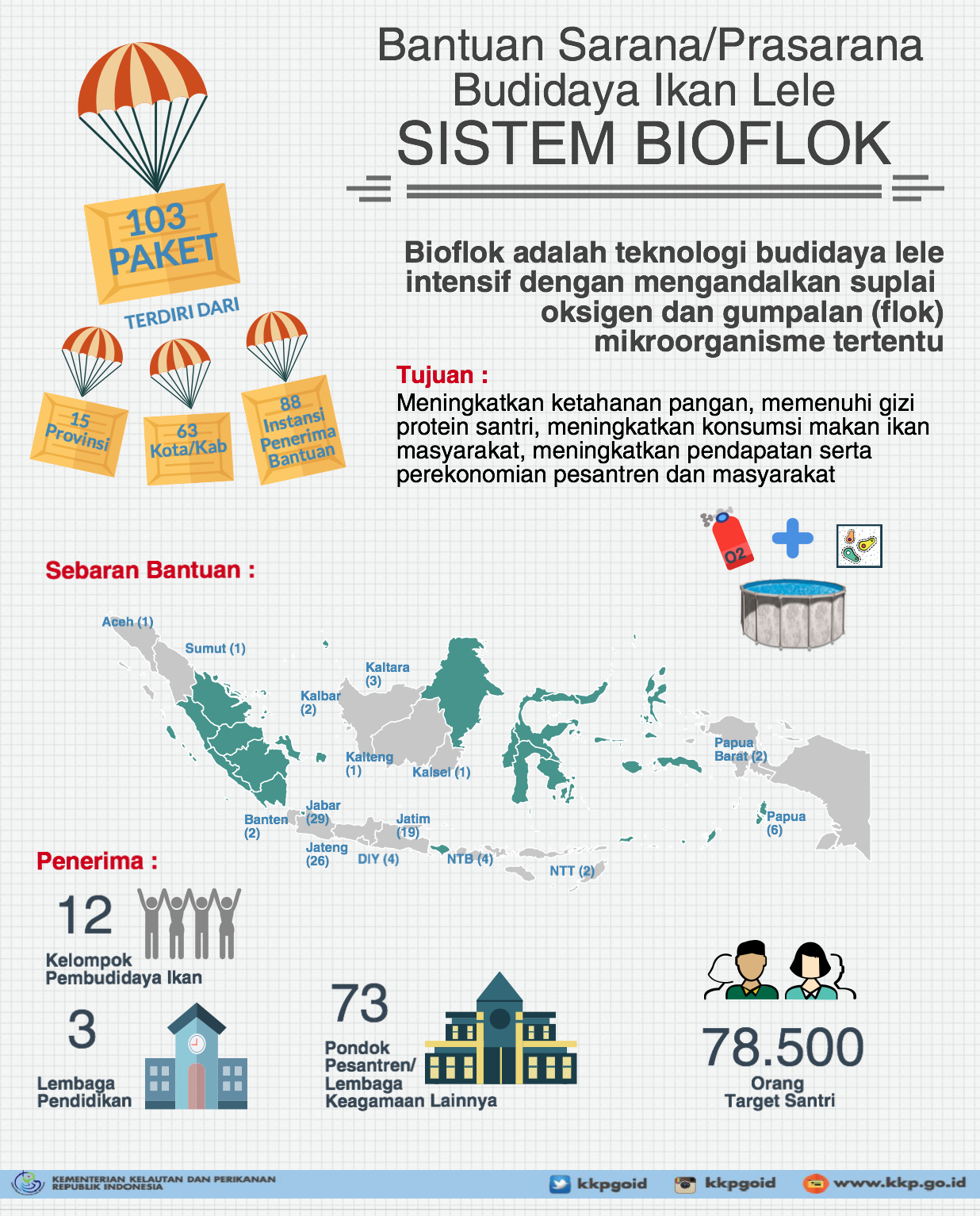 Lele Bioflok